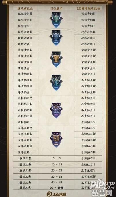 王者荣耀s23赛季段位继承表 s23赛季段位继承机制规则_游戏攻略_海峡网