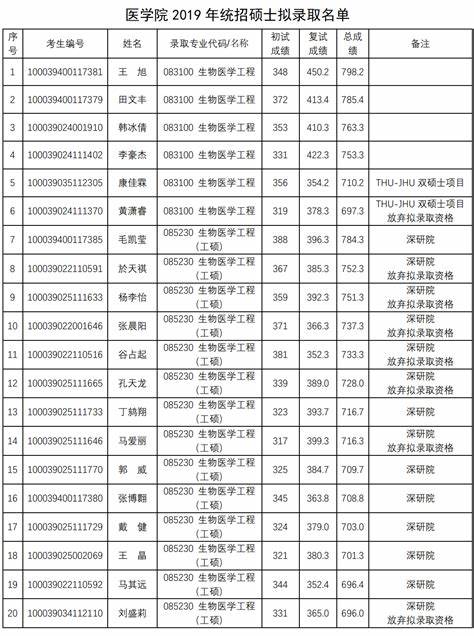 重庆大学自动化考研拟录取名单