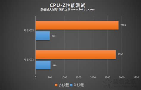 3300X和3500X怎么选？AMD锐龙R3 3300X和R5 3500X对比评测+科普_硬件评测-装机之家