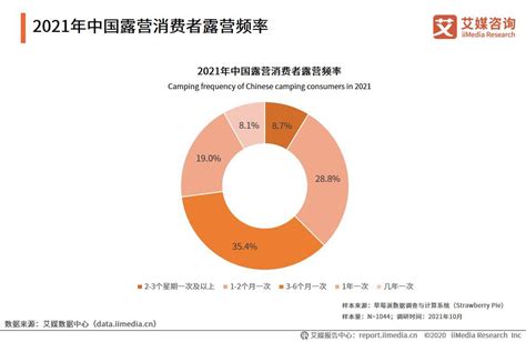 【速览】2021年中国露营行业市场现状分析：行业发展迅猛[图]_智研咨询