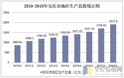 2010-2018年安庆市地区生产总值、人均地区生产总值及产业结构分析_地区宏观数据频道-华经情报网