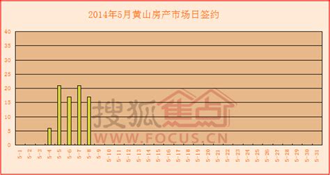 5月黄山房产网签82套 同比去年下跌75%-房产新闻-黄山搜狐焦点网