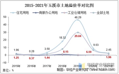 2015-2021年玉溪市土地出让情况、成交价款以及溢价率统计分析_华经情报网_华经产业研究院