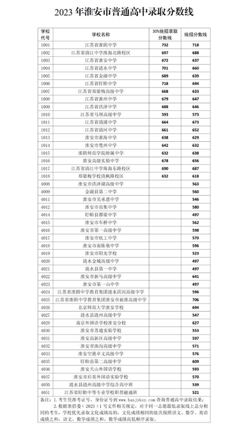 2023年江苏淮安中考普高录取分数线_2023中考分数线_中考网