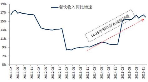 中国餐饮业回暖迹象明显，收入增速已提升至16%水平 - 中为观察 - 中为咨询|中国最为专业的行业市场调查研究咨询机构公司