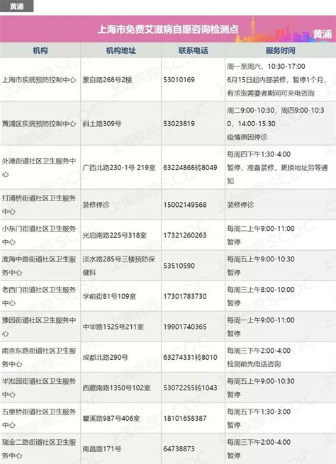 2020上海黄浦区免费艾滋咨询检测点- 上海本地宝
