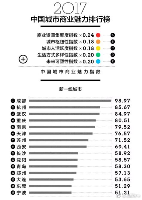 宁波成为新一线城市 最新中国城市分级名单出炉——浙江在线