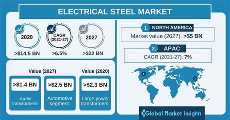 电工钢市场规模和份额- 2027年 - 188bet网