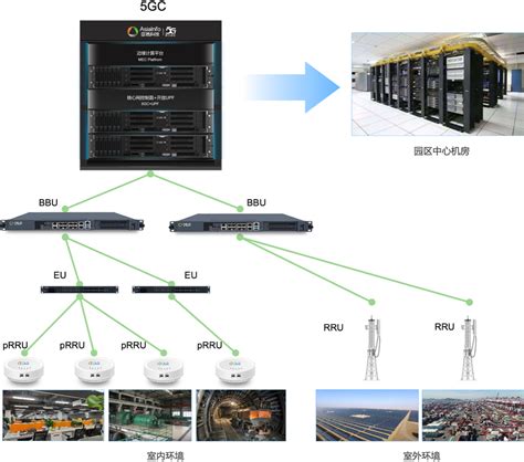 5G核心网基础知识 - 北京行晟科技有限公司