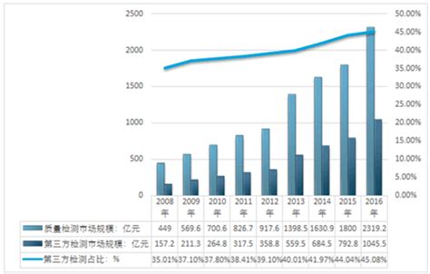 第三方检测市场分析报告_2019-2025年中国第三方检测行业市场分析与投资前景研究报告_中国产业研究报告网