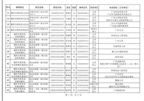 揭阳市惠来县2023年考试录用公务员拟录用人员名单公示（第一批）-闻思教育