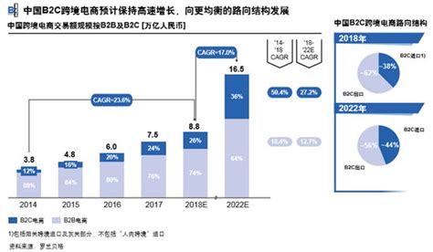 2019年中国B2C电商行业现状与发展趋势分析_用户