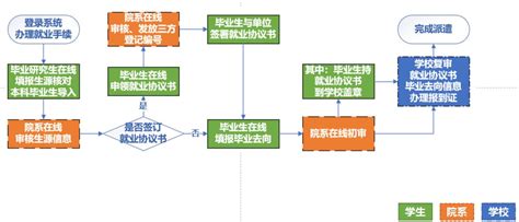 2022届毕业生在线手续办理流程及说明（含2021届）-清华大学学生职业发展指导中心