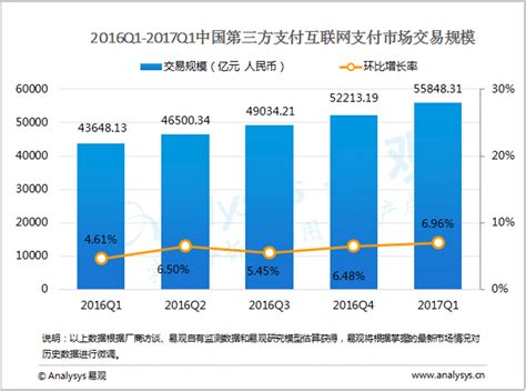 易观：2017年第1季度中国第三方支付互联网支付市场交易规模达55848亿元人民币 - 易观
