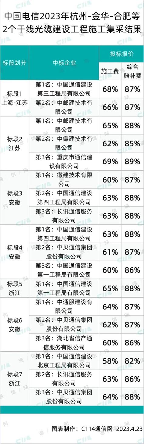 中国电信杭州-金华-合肥等2个干线光缆集采：施工平均报价63% - 推荐 — C114(通信网)