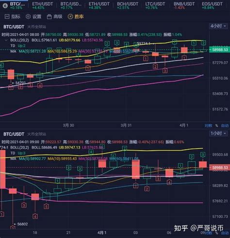 严哥说币：4.1日比特币/以太坊行情走势新的一月再度起航 - 知乎