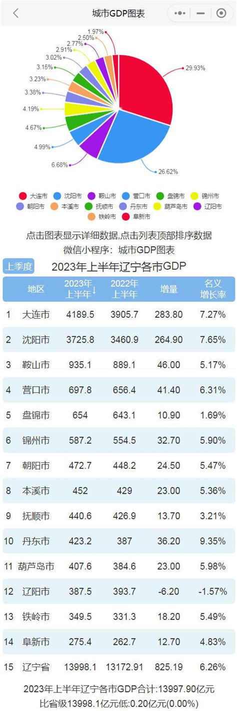 2023年上半年辽宁各市GDP排行榜 丹东增速最快 反超辽阳|经济发展|基础设施建设|丹东市_新浪新闻