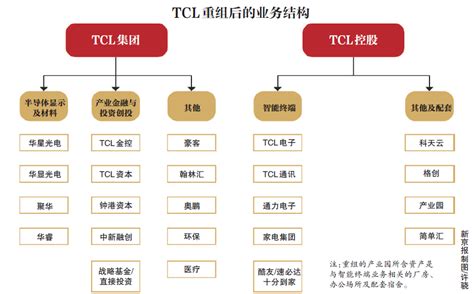TCL三大产业如何撑起世界500强？__财经头条