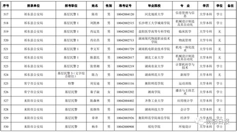 2018重庆丰都县从优秀村（社区）干部拟录用公务员公示