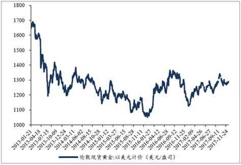 2019年上半年中国黄金价格走势分析[图]_智研咨询
