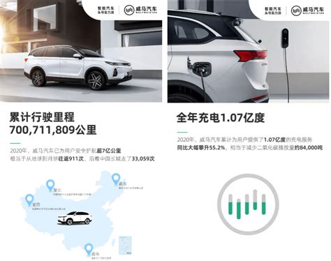 威马汽车10月销量3,003辆 同比增长46.1%_新闻_新出行