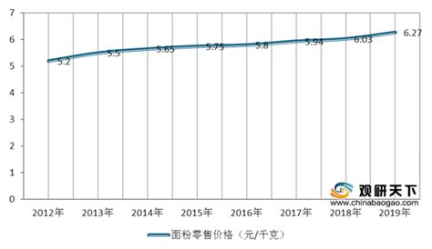 2019年中国面粉行业产量下降 海外市场逐年扩大[图]_智研咨询
