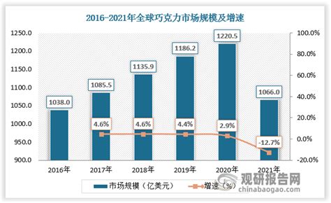 2017年中国巧克力行业竞争格局及市场规模预测【图】_智研咨询