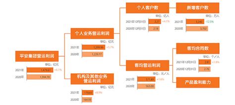 中国平安的客户分析 中国平安 3月18号披露了2021年年报，年报以公司经营分析为主，平安把客户分析放在经营分析首要位置，这一点跟别的公司不 ...