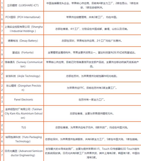 2018年苹果最新200强供应商排名 中国共71家 - 红商网