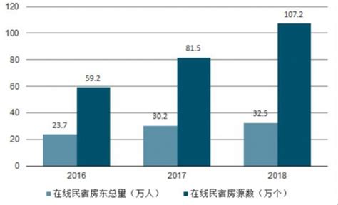 2019中国在线民宿市场专题分析 | 人人都是产品经理