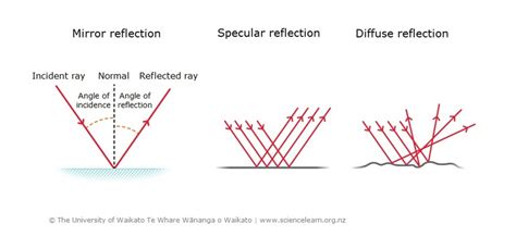 The Law of Reflection · Physics