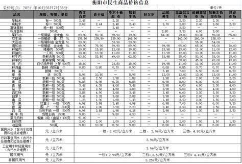 衡阳市人民政府门户网站-【物价】 2022-5-21衡阳市民生价格信息