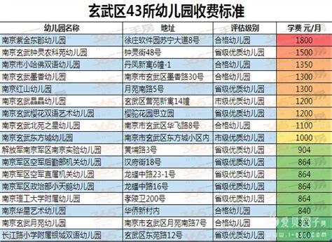 2015年南京市玄武区43所幼儿园收费和评级（重点幼儿园排名） - 爱贝亲子网