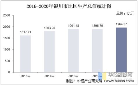 2016-2020年银川市地区生产总值、产业结构及人均GDP统计_增加值