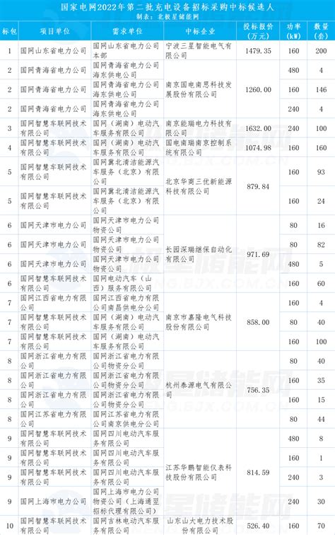 国家电网2022年第二批充电设备开标！-河南省电工行业协会[官网]