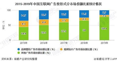 2020年中国互联网广告行业市场现状及发展趋势分析 电商平台成为最主流广告渠道_前瞻趋势 - 前瞻产业研究院