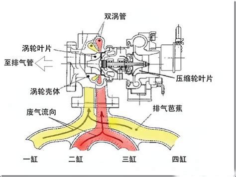 涡轮增压器工作原理与拆卸方法步骤（图解）