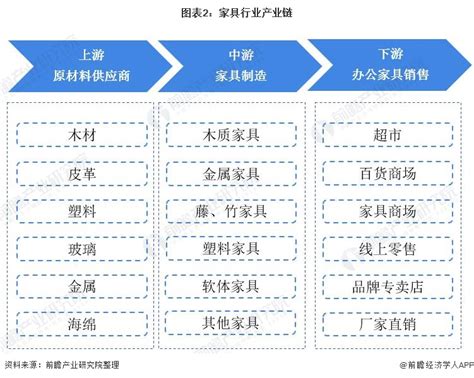 2020年中国软体家具行业商业模式分析：行业销售模式主要以经销为主[图]_智研咨询