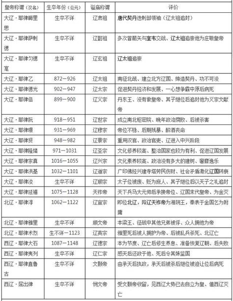 中国皇帝时间顺序表，古代王朝列表顺序排列