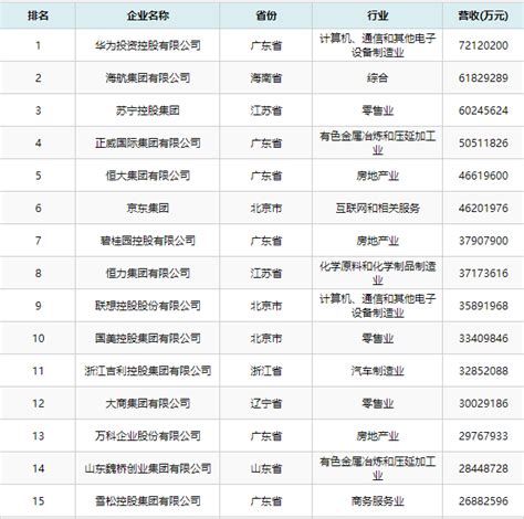 2023中国民营企业500强榜单出炉 27家深企入围 前10名深企占4席--政务动态