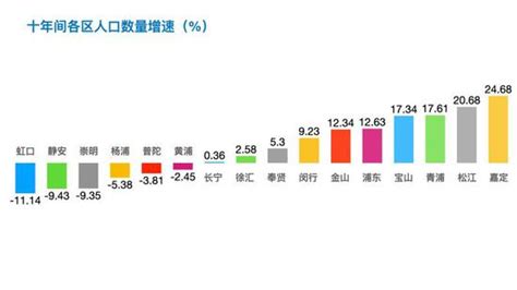 十年间，上海增长185万人！青浦区人口总量变化看过来→_澎湃号·政务_澎湃新闻-The Paper