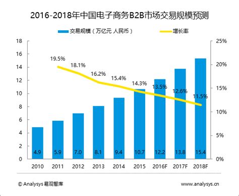 2012年中国B2B市场收入达136.1亿元_联商网