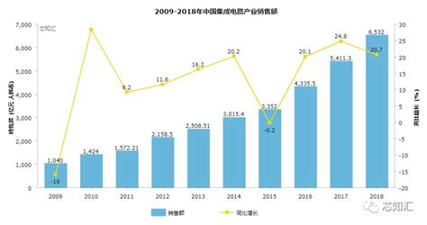 2021年中国集成电路行业市场现状及区域竞争格局分析 上半年市场规模突破4000亿元_前瞻趋势 - 前瞻产业研究院