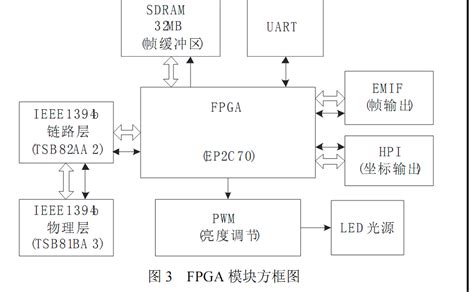 一种基于FPGA的I2C/SPI配置IP核的制作方法