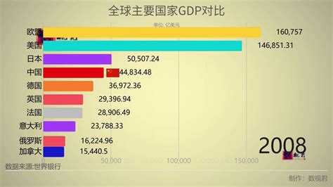 全球主要国家GDP发展对比_腾讯视频