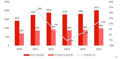 OTC市场分析报告_2017-2023年中国OTC行业发展前景分析及投资策略咨询报告_中国产业研究报告网