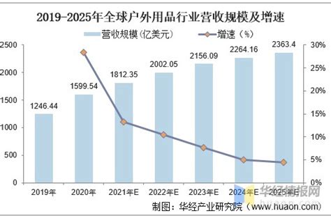 2020年全球及中国户外运动行业发展现状分析，国内市场集中度有望继续提升「图」_华经情报网_华经产业研究院