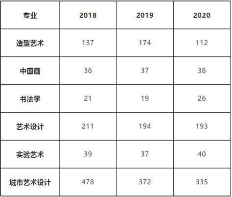 2019中国八大美院录取分数线_有途教育