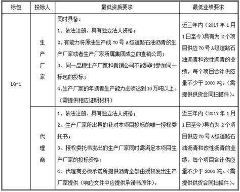 襄阳市政建设集团有限公司2021~2022年度沥青集中采购招标公告