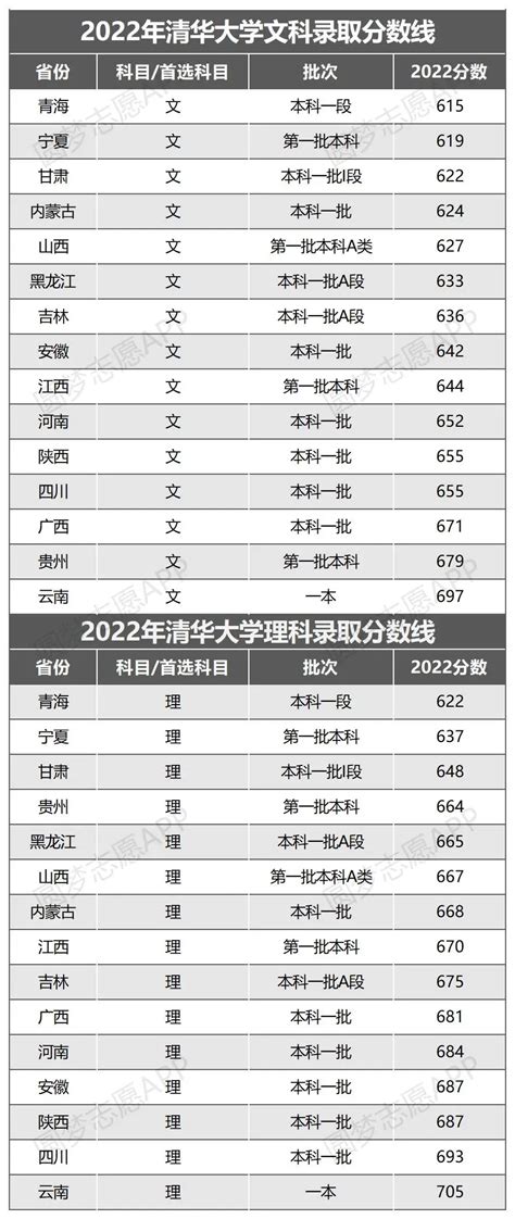2022清华北大的录取线是多少分上清华北大要多少分（2023年参考）_草根科学网
